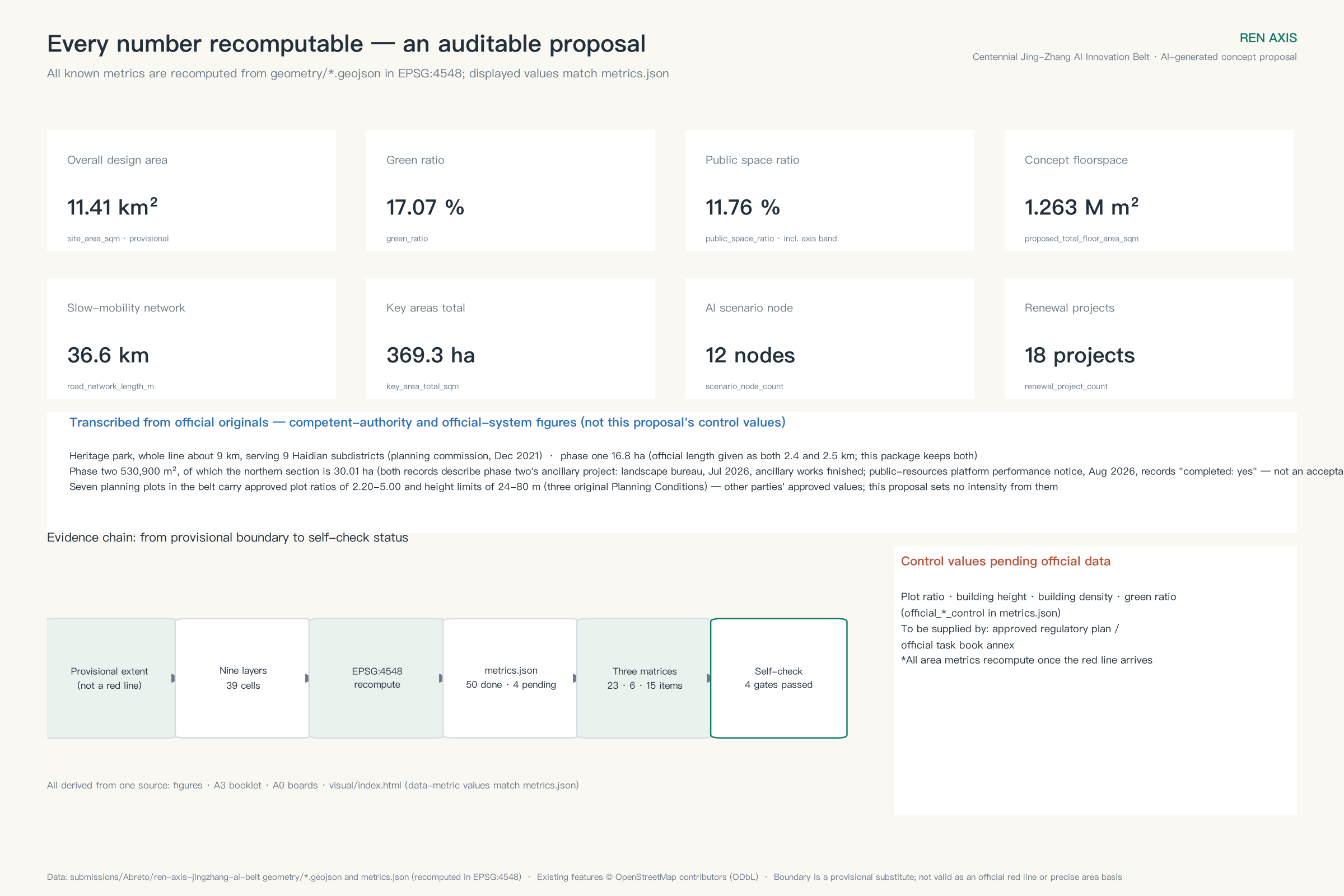 Metrics review and evidence chain
