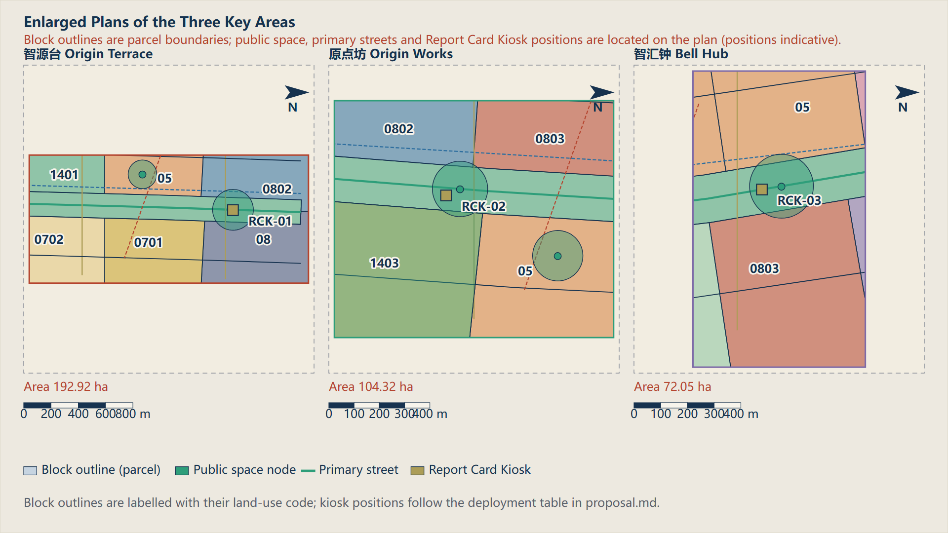 key-areas