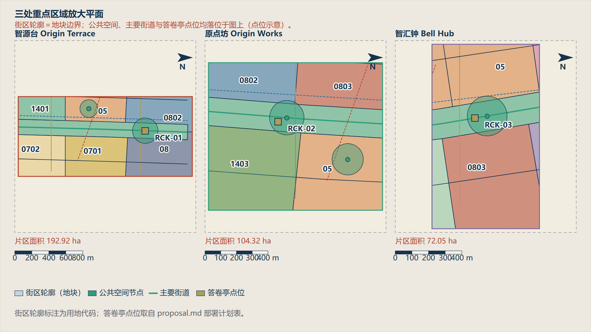 key-areas