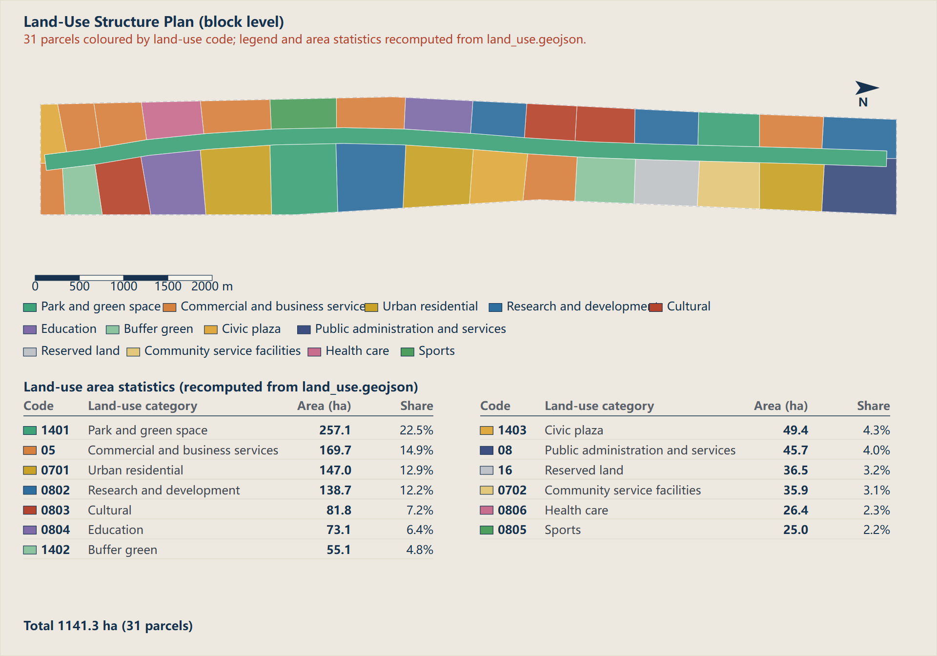 land-use-structure